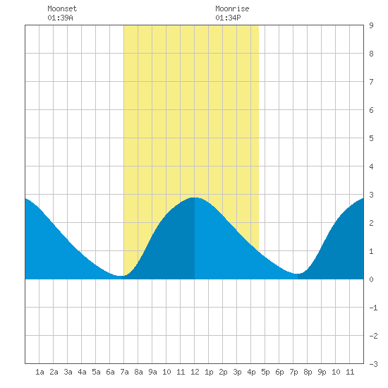 North Branch tide chart for Sunday, November 30, 2025