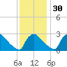 North Branch tide chart for Sunday, November 30, 2025