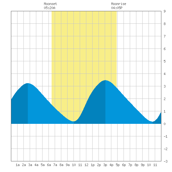 North Branch tide chart for Tuesday, November 4, 2025