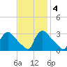 North Branch tide chart for Tuesday, November 4, 2025