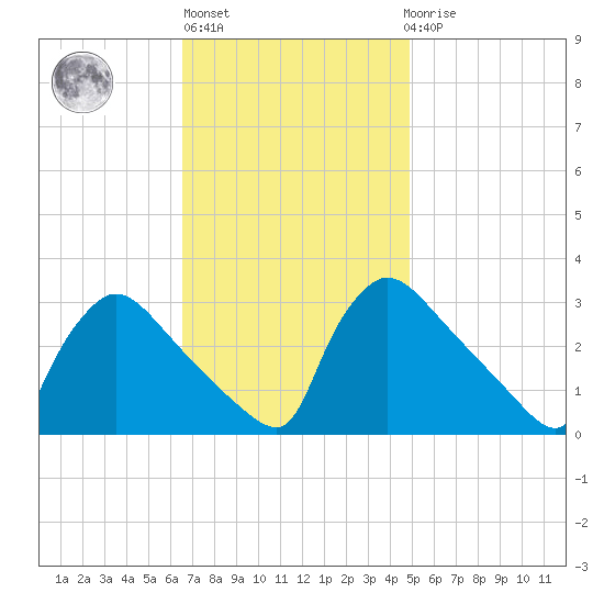 North Branch tide chart for Wednesday, November 5, 2025