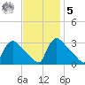 North Branch tide chart for Wednesday, November 5, 2025