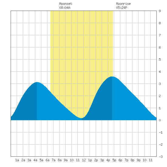 North Branch tide chart for Thursday, November 6, 2025