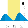 North Branch tide chart for Thursday, November 6, 2025