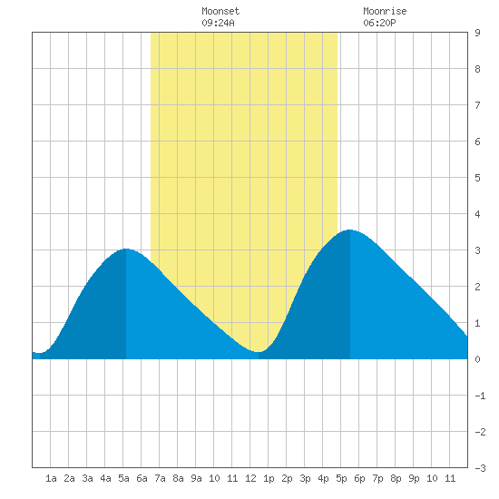 North Branch tide chart for Friday, November 7, 2025