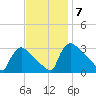 North Branch tide chart for Friday, November 7, 2025