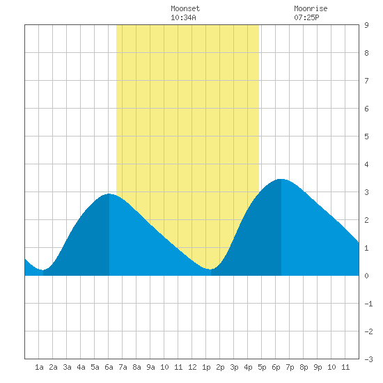 North Branch tide chart for Saturday, November 8, 2025