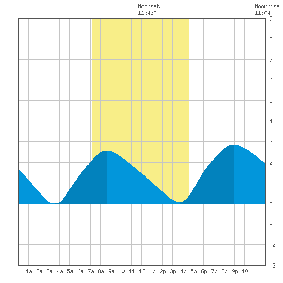 North Branch tide chart for Wednesday, December 10, 2025