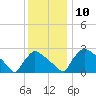 North Branch tide chart for Wednesday, December 10, 2025
