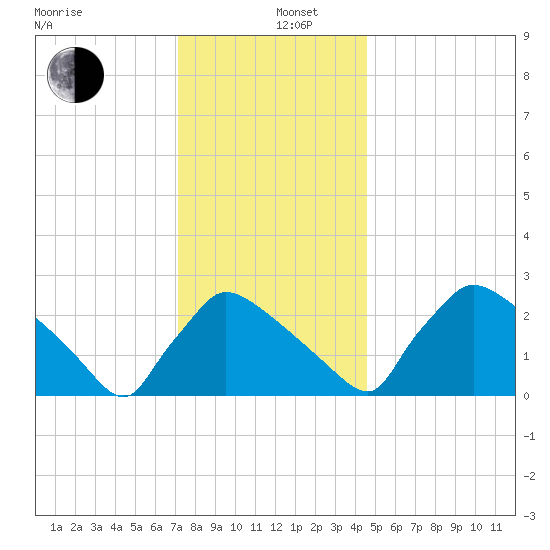 North Branch tide chart for Thursday, December 11, 2025