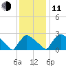 North Branch tide chart for Thursday, December 11, 2025