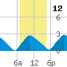North Branch tide chart for Friday, December 12, 2025