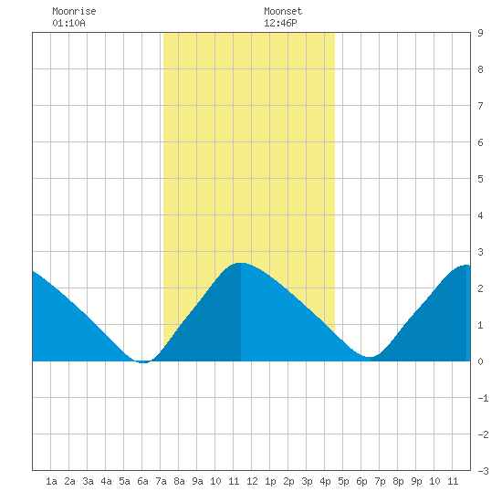North Branch tide chart for Saturday, December 13, 2025