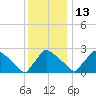 North Branch tide chart for Saturday, December 13, 2025