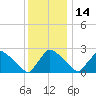 North Branch tide chart for Sunday, December 14, 2025