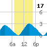 North Branch tide chart for Wednesday, December 17, 2025
