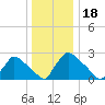 North Branch tide chart for Thursday, December 18, 2025