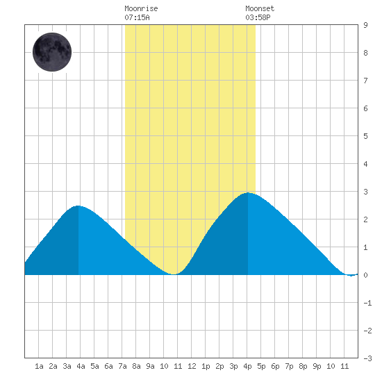 North Branch tide chart for Friday, December 19, 2025