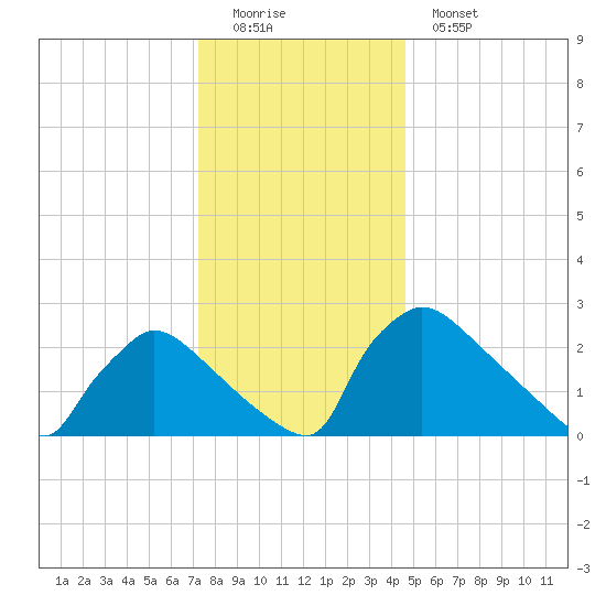 North Branch tide chart for Sunday, December 21, 2025