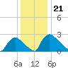 North Branch tide chart for Sunday, December 21, 2025