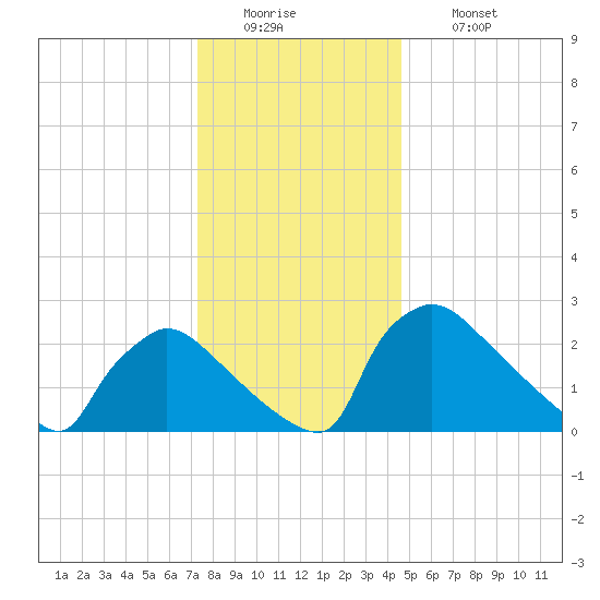 North Branch tide chart for Monday, December 22, 2025