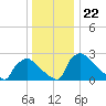 North Branch tide chart for Monday, December 22, 2025