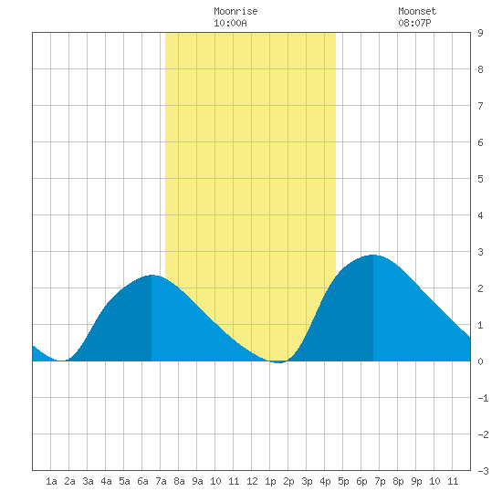 North Branch tide chart for Tuesday, December 23, 2025