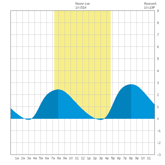 North Branch tide chart for Thursday, December 25, 2025