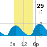 North Branch tide chart for Thursday, December 25, 2025