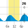 North Branch tide chart for Friday, December 26, 2025