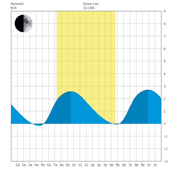 North Branch tide chart for Saturday, December 27, 2025