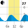 North Branch tide chart for Saturday, December 27, 2025