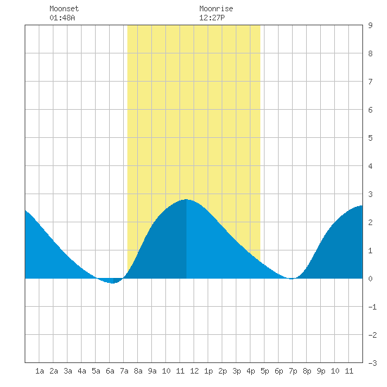 North Branch tide chart for Monday, December 29, 2025
