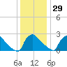 North Branch tide chart for Monday, December 29, 2025