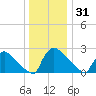 North Branch tide chart for Wednesday, December 31, 2025