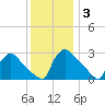 North Branch tide chart for Wednesday, December 3, 2025