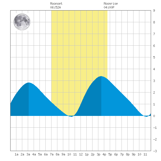 North Branch tide chart for Thursday, December 4, 2025