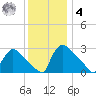 North Branch tide chart for Thursday, December 4, 2025