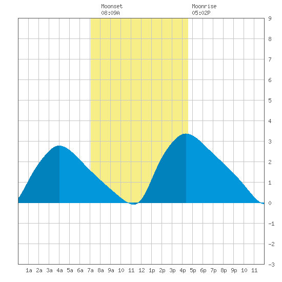 North Branch tide chart for Friday, December 5, 2025