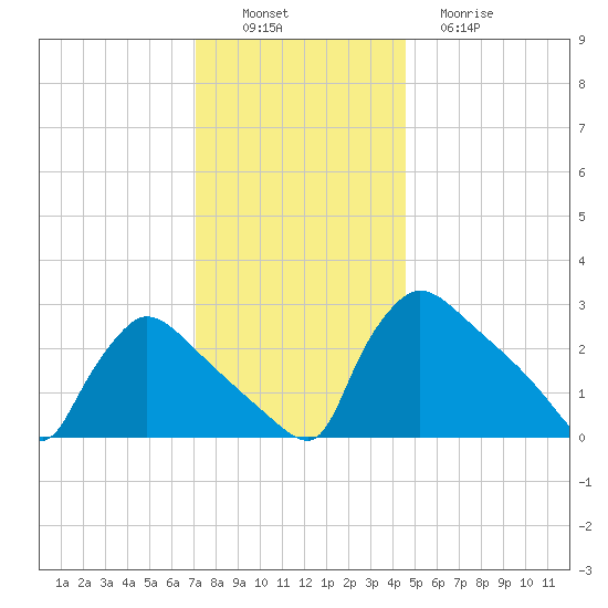North Branch tide chart for Saturday, December 6, 2025