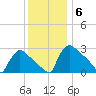 North Branch tide chart for Saturday, December 6, 2025