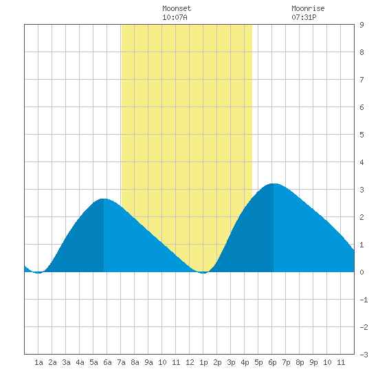 North Branch tide chart for Sunday, December 7, 2025