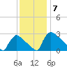 North Branch tide chart for Sunday, December 7, 2025