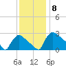 North Branch tide chart for Monday, December 8, 2025