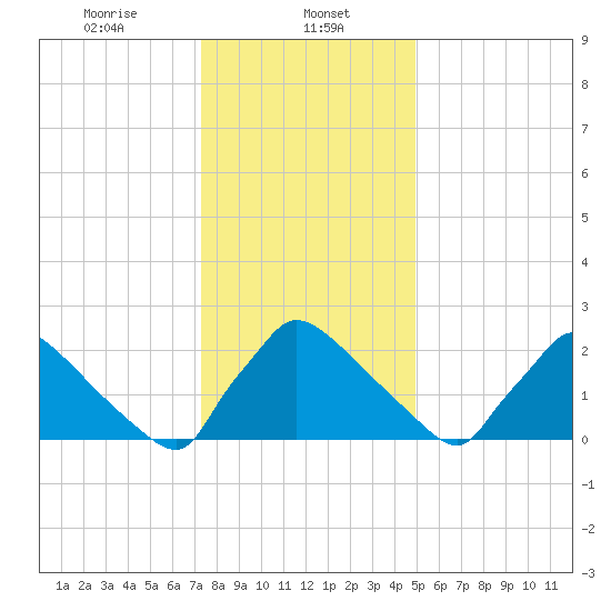 North Branch tide chart for Monday, January 12, 2026