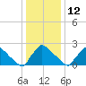 North Branch tide chart for Monday, January 12, 2026