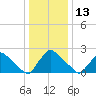 North Branch tide chart for Tuesday, January 13, 2026