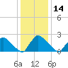 North Branch tide chart for Wednesday, January 14, 2026