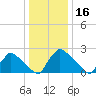 North Branch tide chart for Friday, January 16, 2026