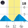 North Branch tide chart for Sunday, January 18, 2026